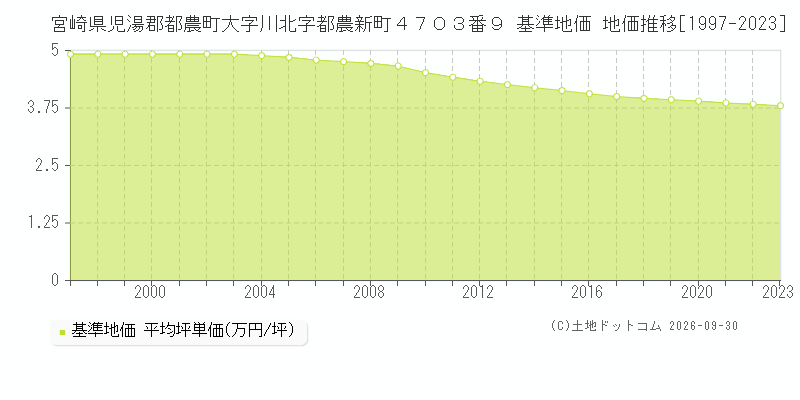 宮崎県児湯郡都農町大字川北字都農新町４７０３番９ 基準地価 地価推移[1997-2023]