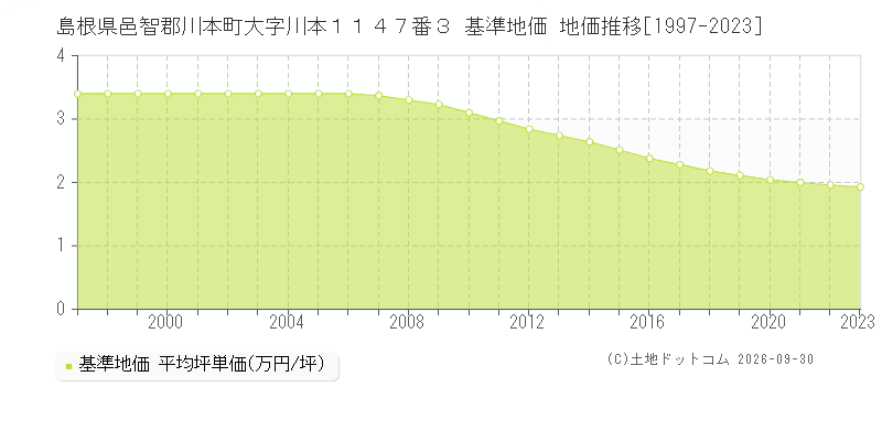 島根県邑智郡川本町大字川本１１４７番３ 基準地価 地価推移[1997-2023]