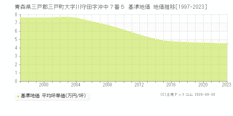 青森県三戸郡三戸町大字川守田字沖中７番５ 基準地価 地価推移[1997-2023]
