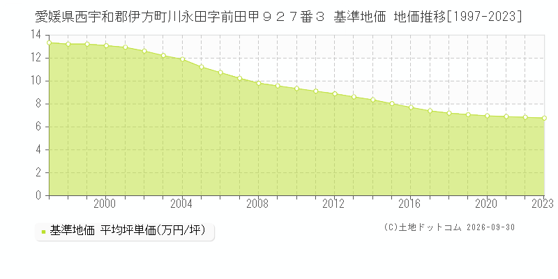 愛媛県西宇和郡伊方町川永田字前田甲９２７番３ 基準地価 地価推移[1997-2023]