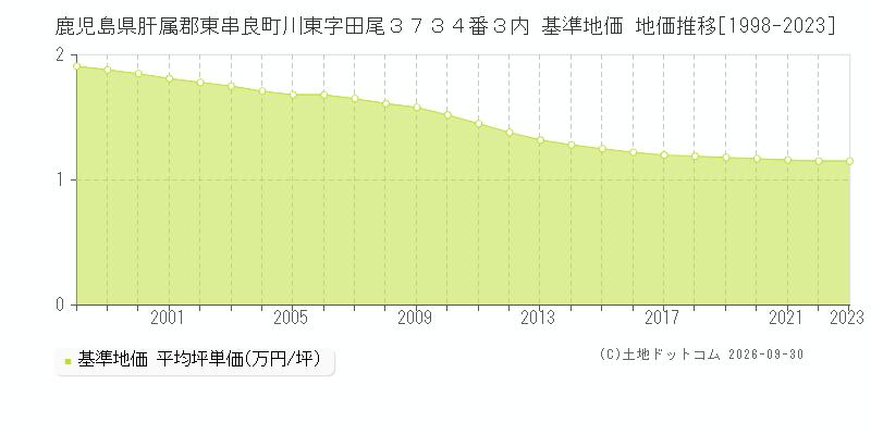 鹿児島県肝属郡東串良町川東字田尾３７３４番３内 基準地価 地価推移[1998-2023]