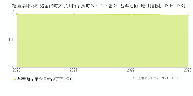 福島県耶麻郡猪苗代町大字川桁字長町３５４３番２ 基準地価 地価推移[2020-2023]