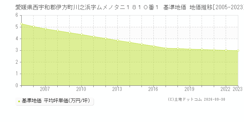 愛媛県西宇和郡伊方町川之浜字ムメノタニ１８１０番１ 基準地価 地価推移[2005-2023]