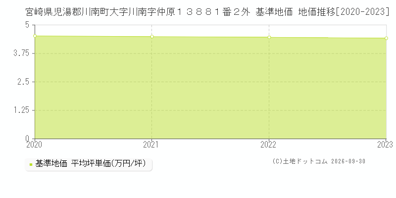 宮崎県児湯郡川南町大字川南字仲原１３８８１番２外 基準地価 地価推移[2020-2023]