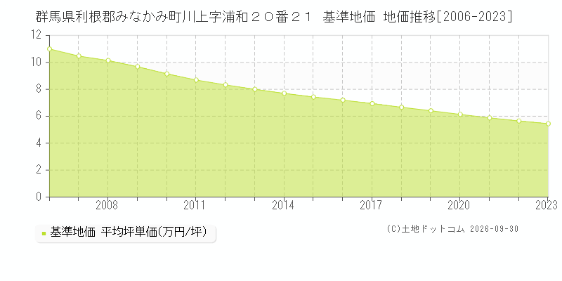 群馬県利根郡みなかみ町川上字浦和２０番２１ 基準地価 地価推移[2006-2023]