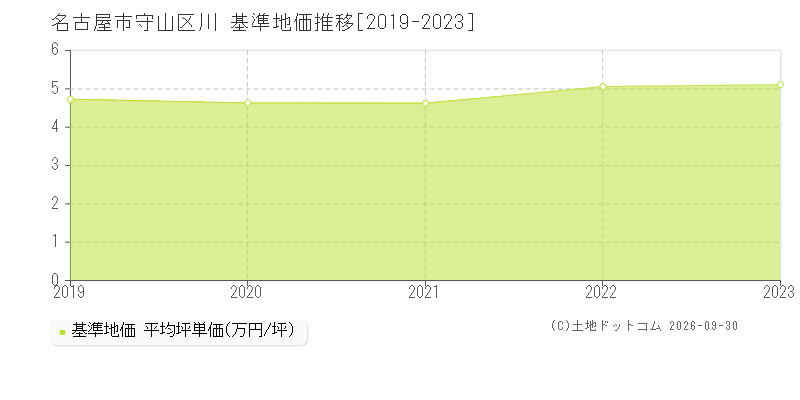 名古屋市守山区川の基準地価推移グラフ(坪単価)[2019-2023年]