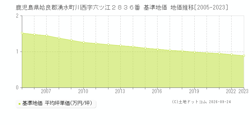 鹿児島県姶良郡湧水町川西字六ツ江２８３６番 基準地価 地価推移[2005-2023]