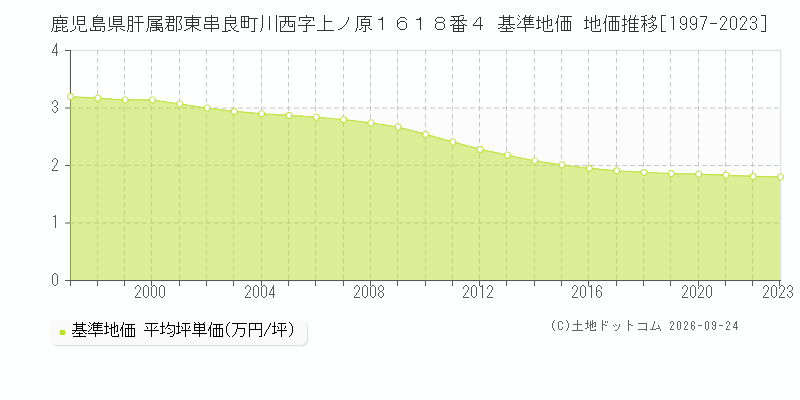 鹿児島県肝属郡東串良町川西字上ノ原１６１８番４ 基準地価 地価推移[1997-2023]