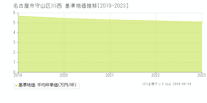 名古屋市守山区川西の基準地価推移グラフ(坪単価)[2019-2023年]