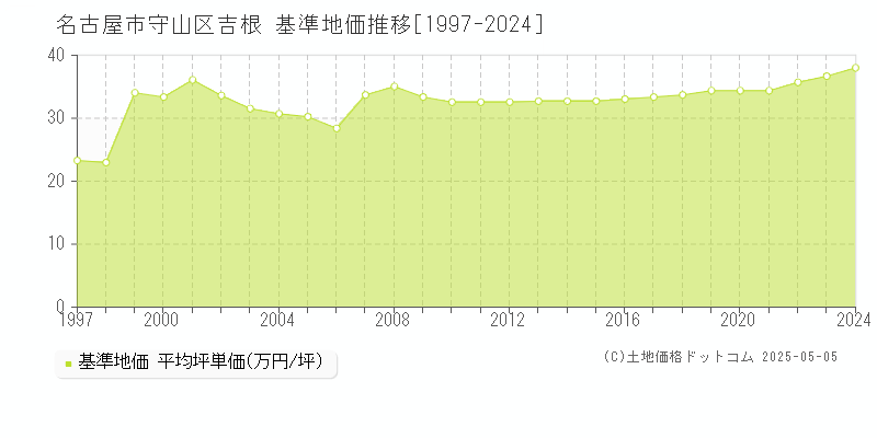 吉根(名古屋市守山区)の基準地価推移グラフ(坪単価)[1997-2024年]