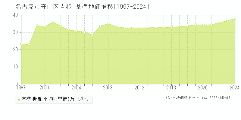 名古屋市守山区吉根の基準地価推移グラフ 