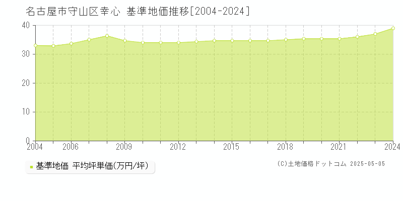 幸心(名古屋市守山区)の基準地価推移グラフ(坪単価)[2004-2024年]