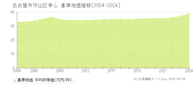 名古屋市守山区幸心の基準地価推移グラフ 