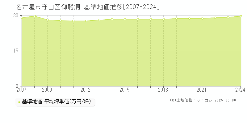 御膳洞(名古屋市守山区)の基準地価推移グラフ(坪単価)[2007-2024年]