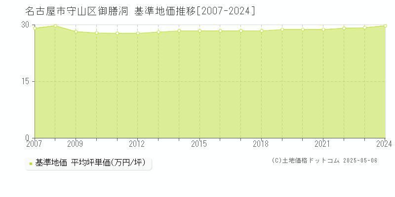 名古屋市守山区御膳洞の基準地価推移グラフ 