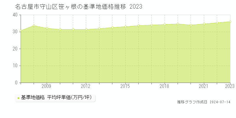 名古屋市守山区笹ヶ根の基準地価推移グラフ 
