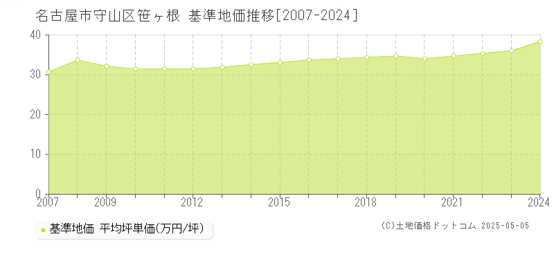 笹ヶ根(名古屋市守山区)の基準地価推移グラフ(坪単価)[2007-2024年]