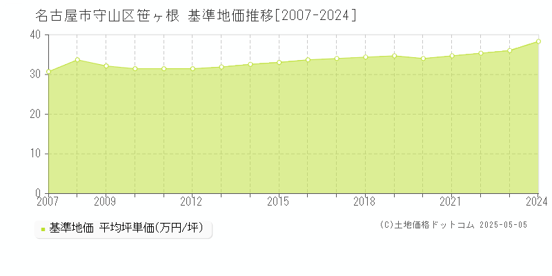 名古屋市守山区笹ヶ根の基準地価推移グラフ 