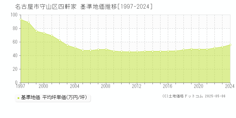 四軒家(名古屋市守山区)の基準地価推移グラフ(坪単価)[1997-2024年]