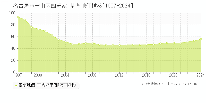 名古屋市守山区四軒家の基準地価推移グラフ 