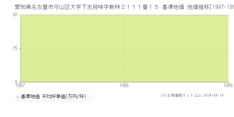 愛知県名古屋市守山区大字下志段味字新林２１１１番１５ 基準地価 地価推移[1997-1999]
