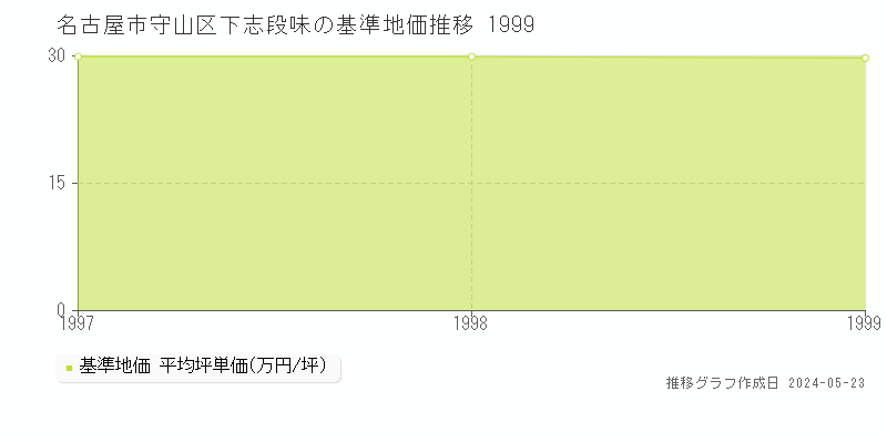 名古屋市守山区下志段味の基準地価推移グラフ 