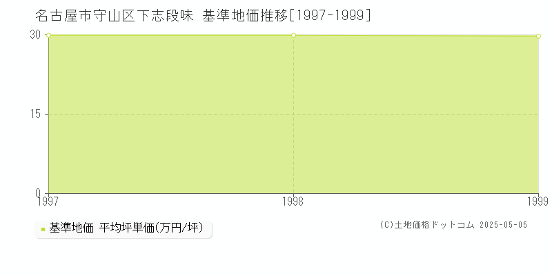 下志段味(名古屋市守山区)の基準地価推移グラフ(坪単価)[1997-1999年]