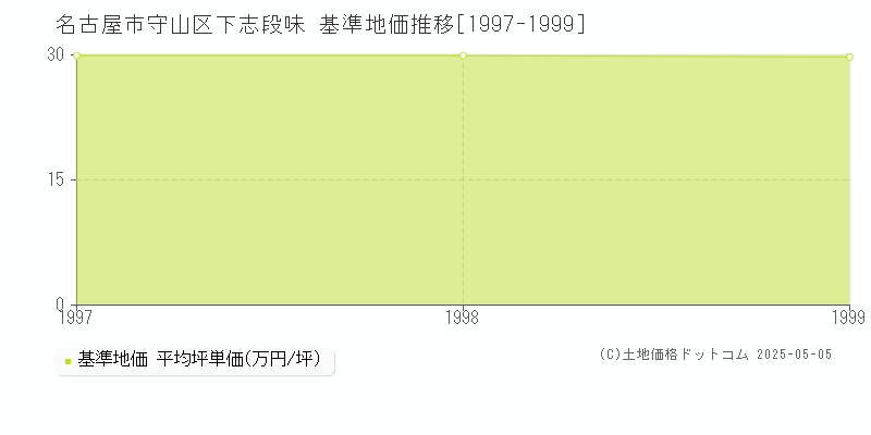 名古屋市守山区下志段味の基準地価推移グラフ 