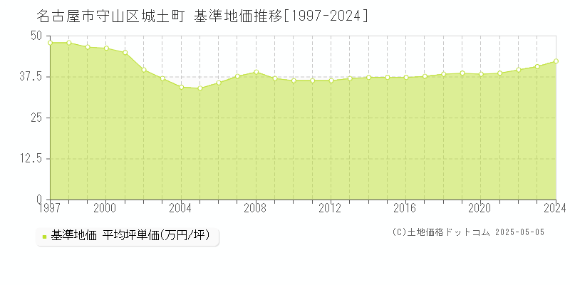 城土町(名古屋市守山区)の基準地価推移グラフ(坪単価)[1997-2024年]