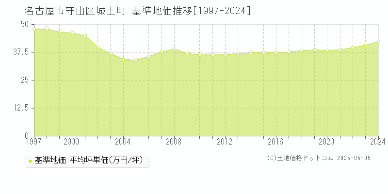 名古屋市守山区城土町の基準地価推移グラフ 