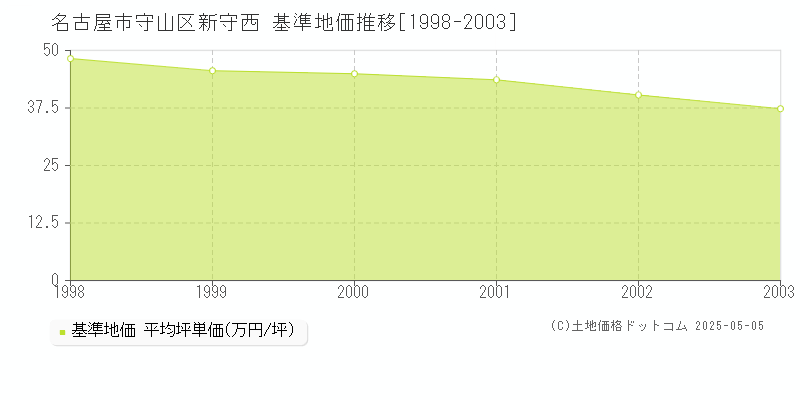 新守西(名古屋市守山区)の基準地価推移グラフ(坪単価)[1998-2003年]