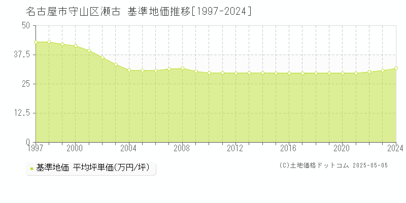 瀬古(名古屋市守山区)の基準地価推移グラフ(坪単価)[1997-2024年]
