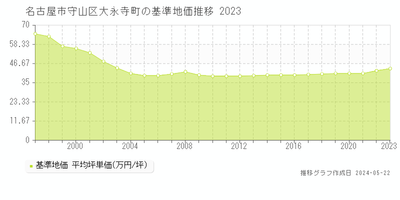 名古屋市守山区大永寺町の基準地価推移グラフ 