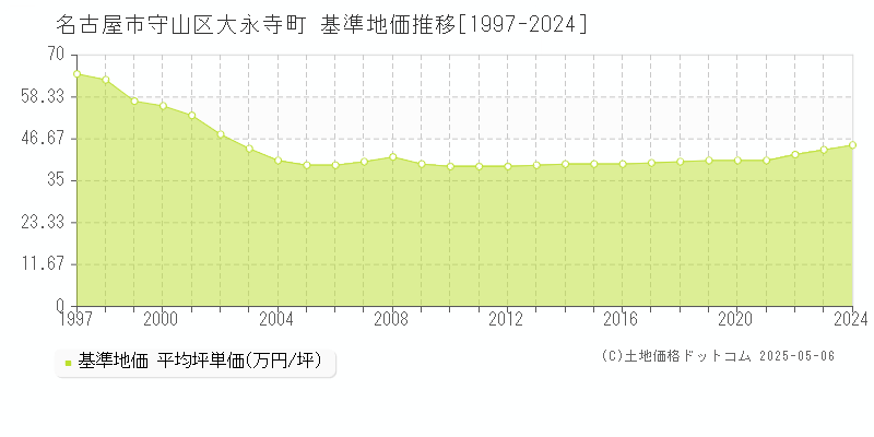 大永寺町(名古屋市守山区)の基準地価推移グラフ(坪単価)[1997-2024年]