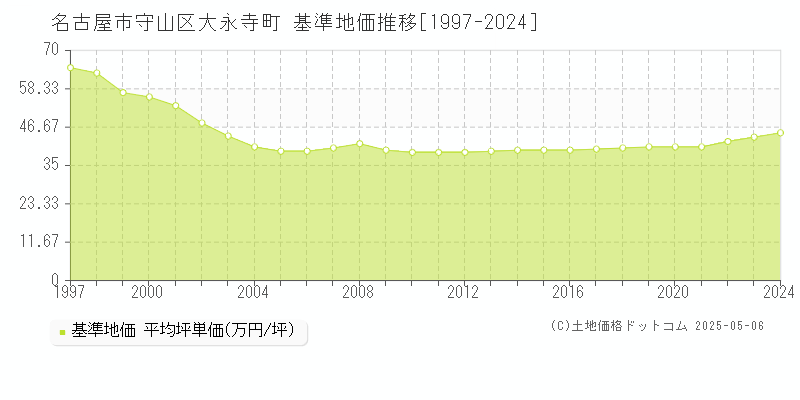 名古屋市守山区大永寺町の基準地価推移グラフ 