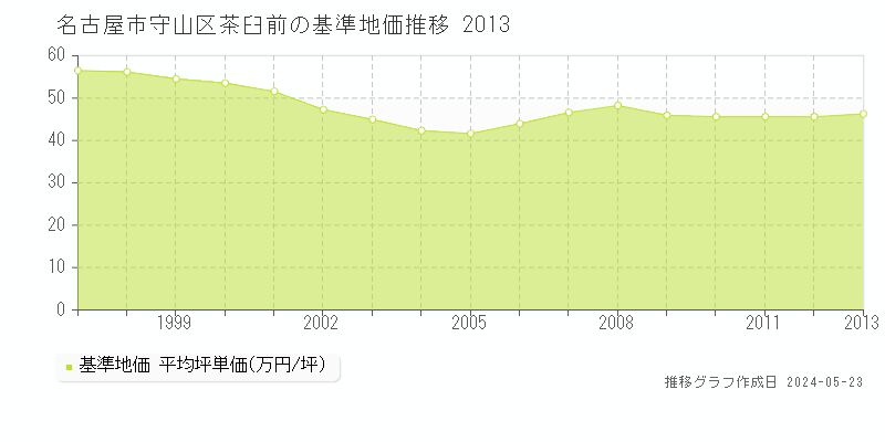 名古屋市守山区茶臼前の基準地価推移グラフ 