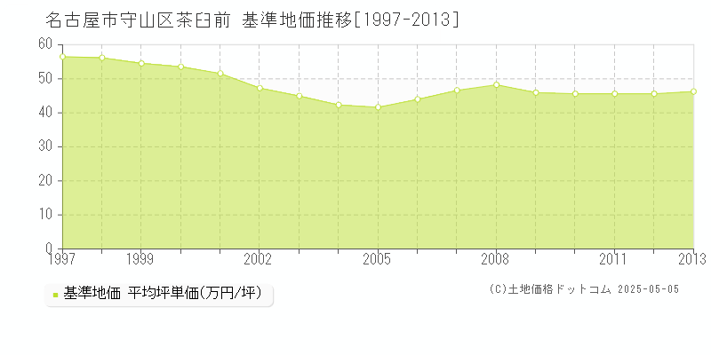 茶臼前(名古屋市守山区)の基準地価推移グラフ(坪単価)[1997-2013年]