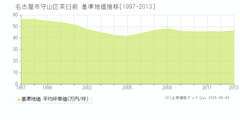 名古屋市守山区茶臼前の基準地価推移グラフ 