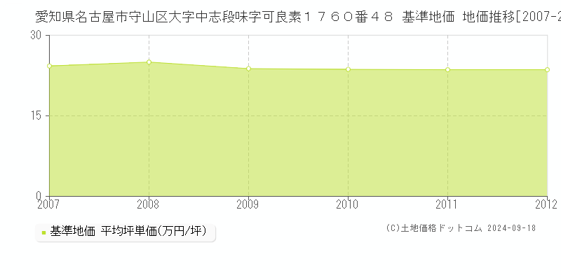 愛知県名古屋市守山区大字中志段味字可良素１７６０番４８ 基準地価 地価推移[2007-2012]