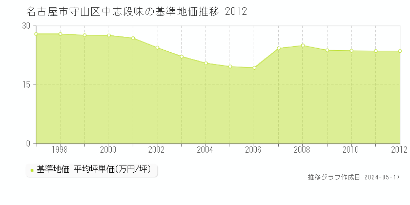名古屋市守山区中志段味の基準地価推移グラフ 