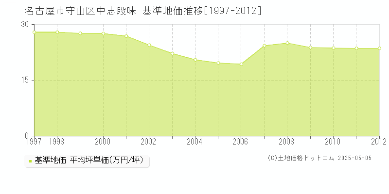 中志段味(名古屋市守山区)の基準地価推移グラフ(坪単価)[1997-2012年]