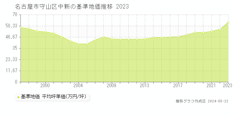 名古屋市守山区中新の基準地価推移グラフ 