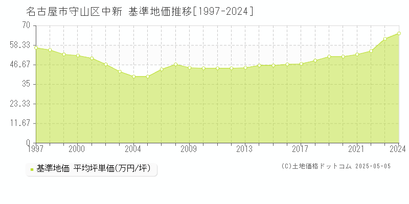 中新(名古屋市守山区)の基準地価推移グラフ(坪単価)[1997-2024年]