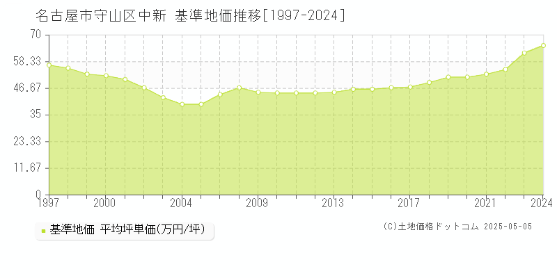 名古屋市守山区中新の基準地価推移グラフ 