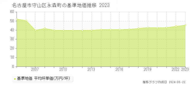 名古屋市守山区永森町の基準地価推移グラフ 