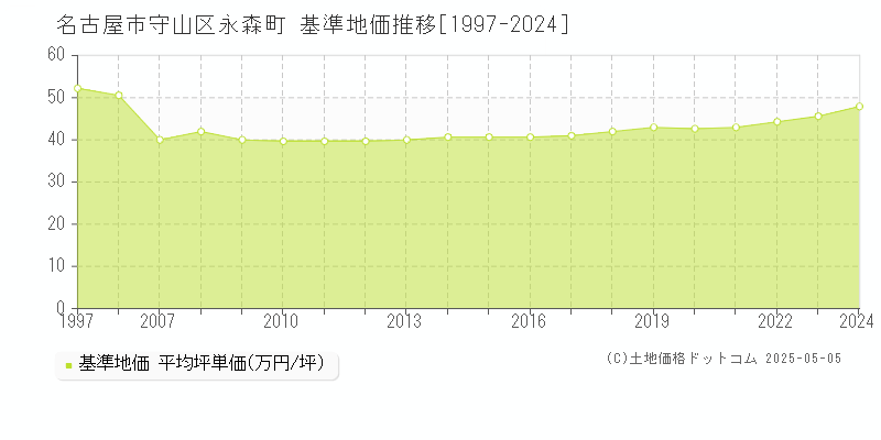 永森町(名古屋市守山区)の基準地価推移グラフ(坪単価)[1997-2024年]