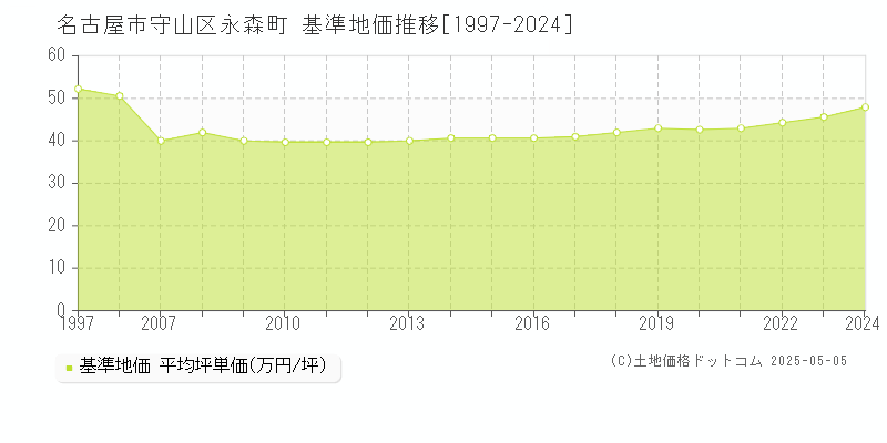 名古屋市守山区永森町の基準地価推移グラフ 