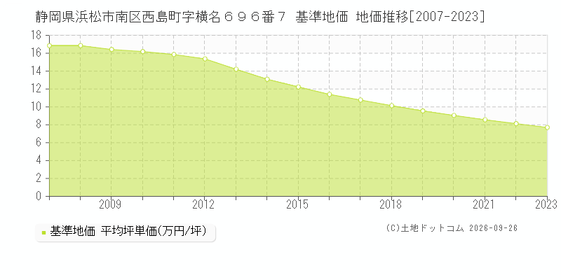 静岡県浜松市南区西島町字横名６９６番７ 基準地価 地価推移[2007-2023]