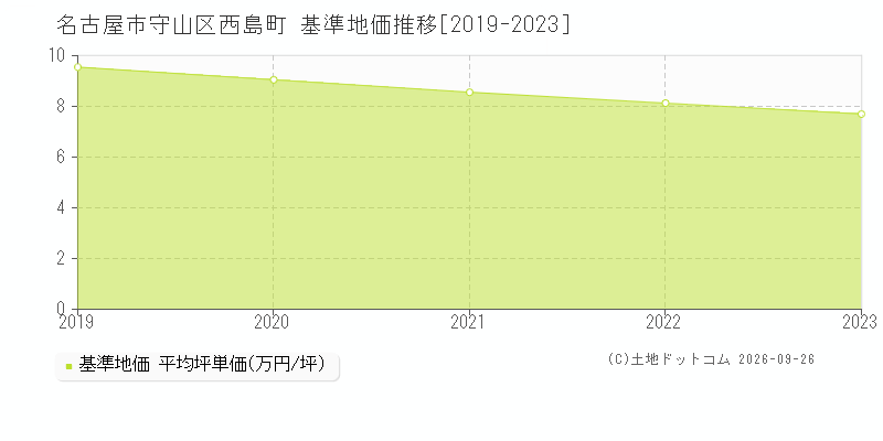 名古屋市守山区西島町の基準地価推移グラフ(坪単価)[2019-2023年]
