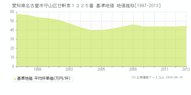 愛知県名古屋市守山区廿軒家１２２５番 基準地価 地価推移[1997-2013]